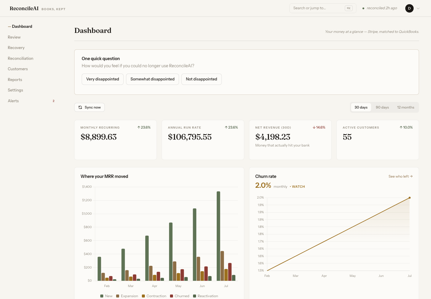 ReconcileAI dashboard: MRR, net revenue, and the MRR waterfall computed from reconciled Stripe data